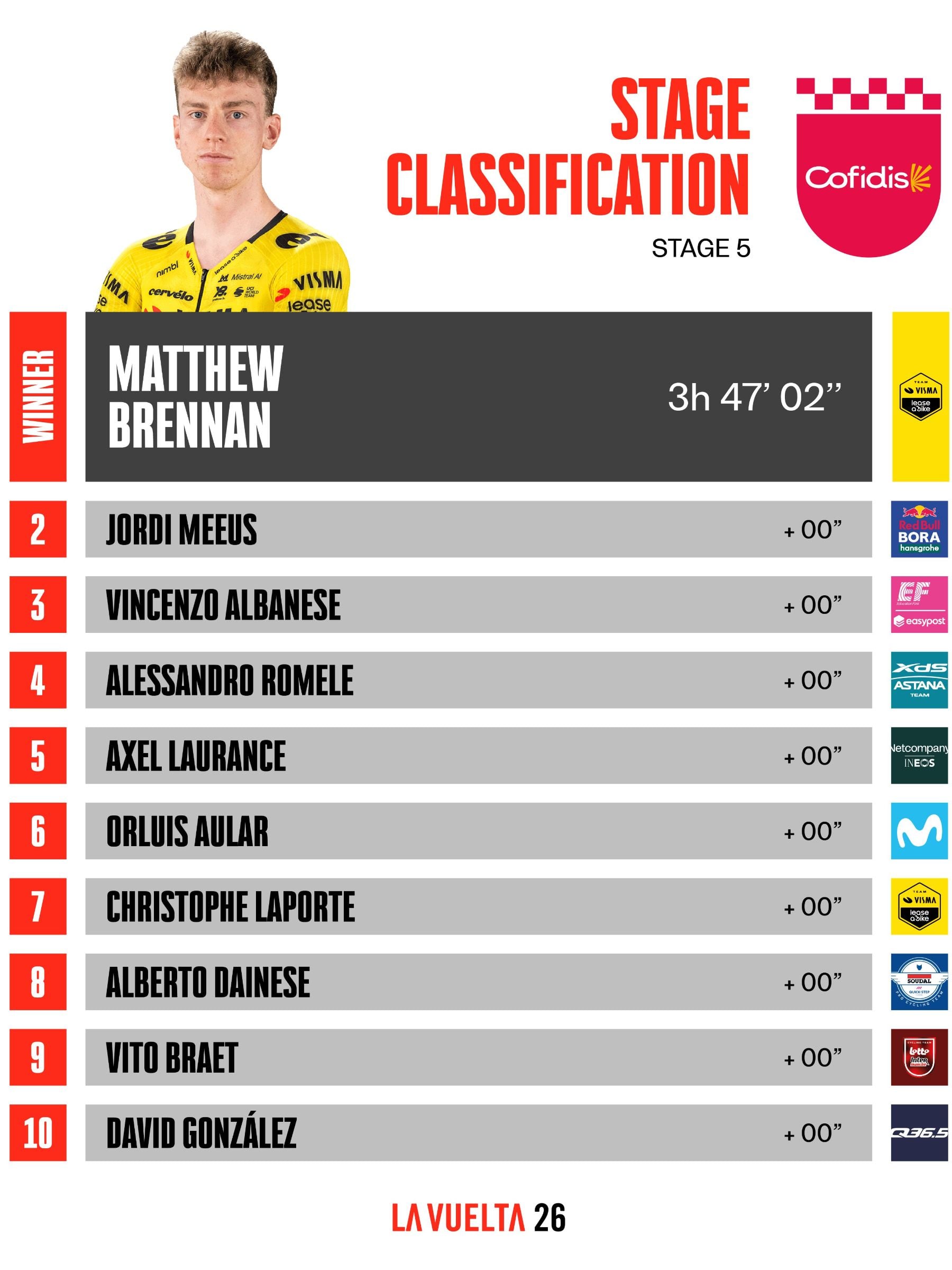 Clasificación de la etapa 5 de la Vuelta a España. (La Vuelta)