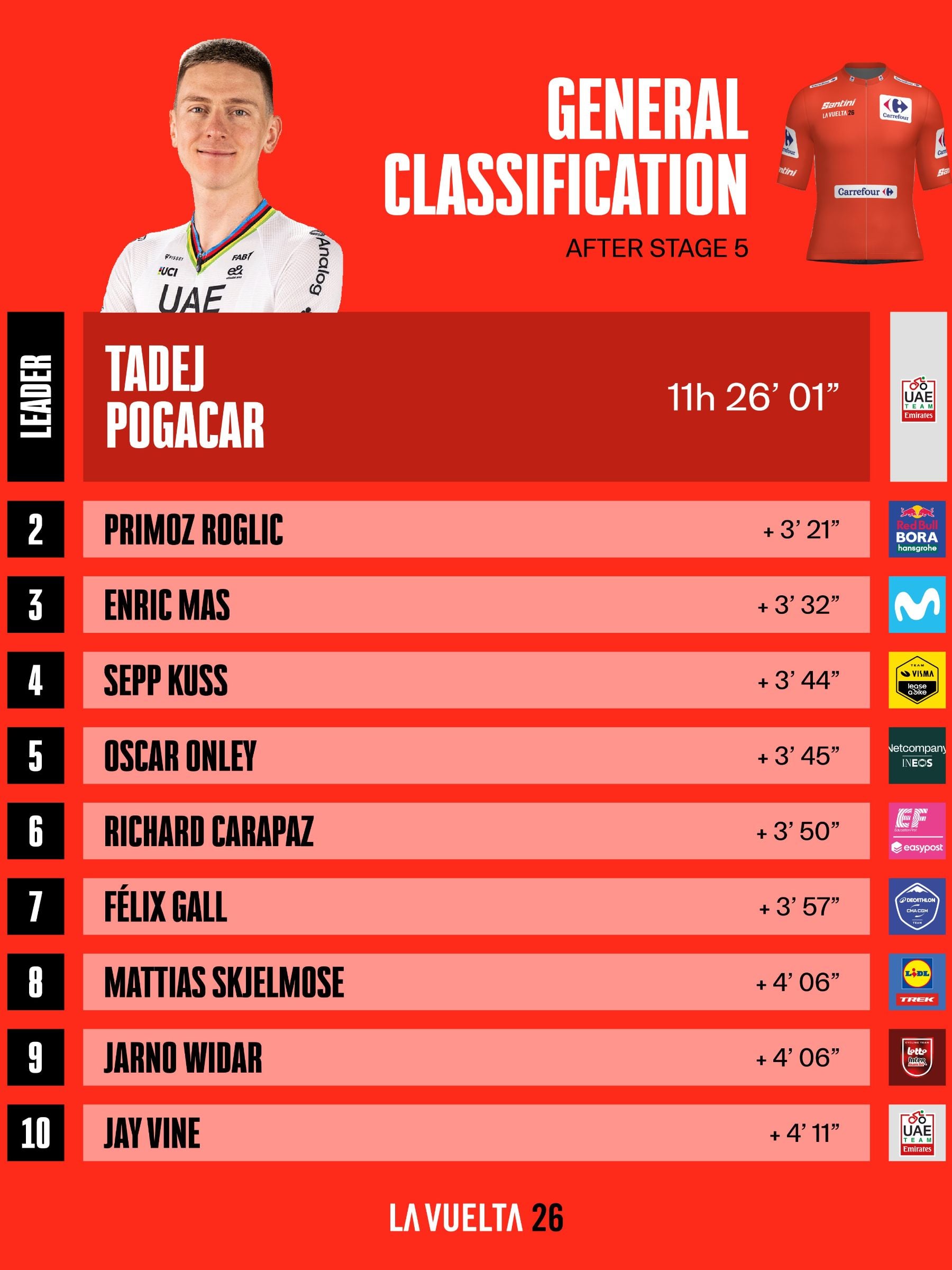 vuelta a españa, general, clasificación