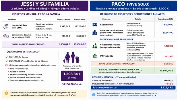 Salario Mínimo Interprofesional, Ingreso Mínimo Vital, IRPF, Cotizaciones sociales, cotizacion, Salarios,