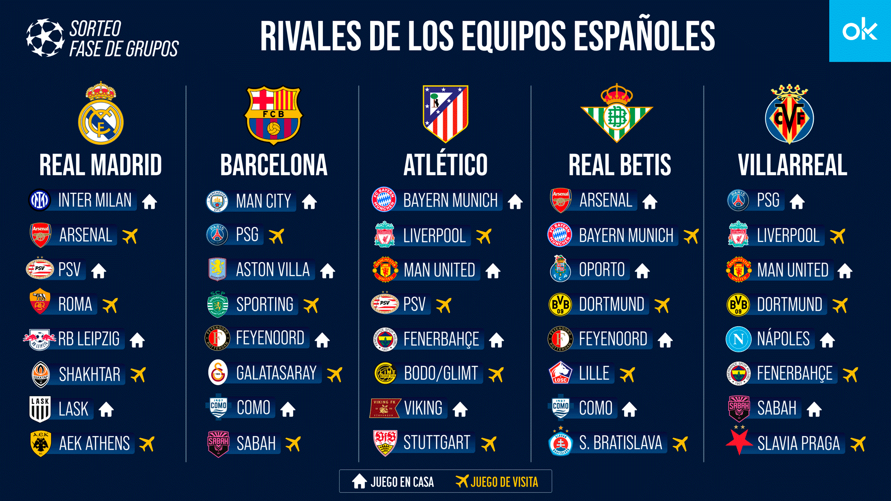 Arsenal, Bayern, PSG, City, Liverpool... lluvia de cocos para los españoles en la Champions