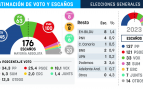 Ceuta sepulta a Sánchez, que cae a 100 escaños y dispara a PP y Vox hasta una mayoría absoluta histórica de 208