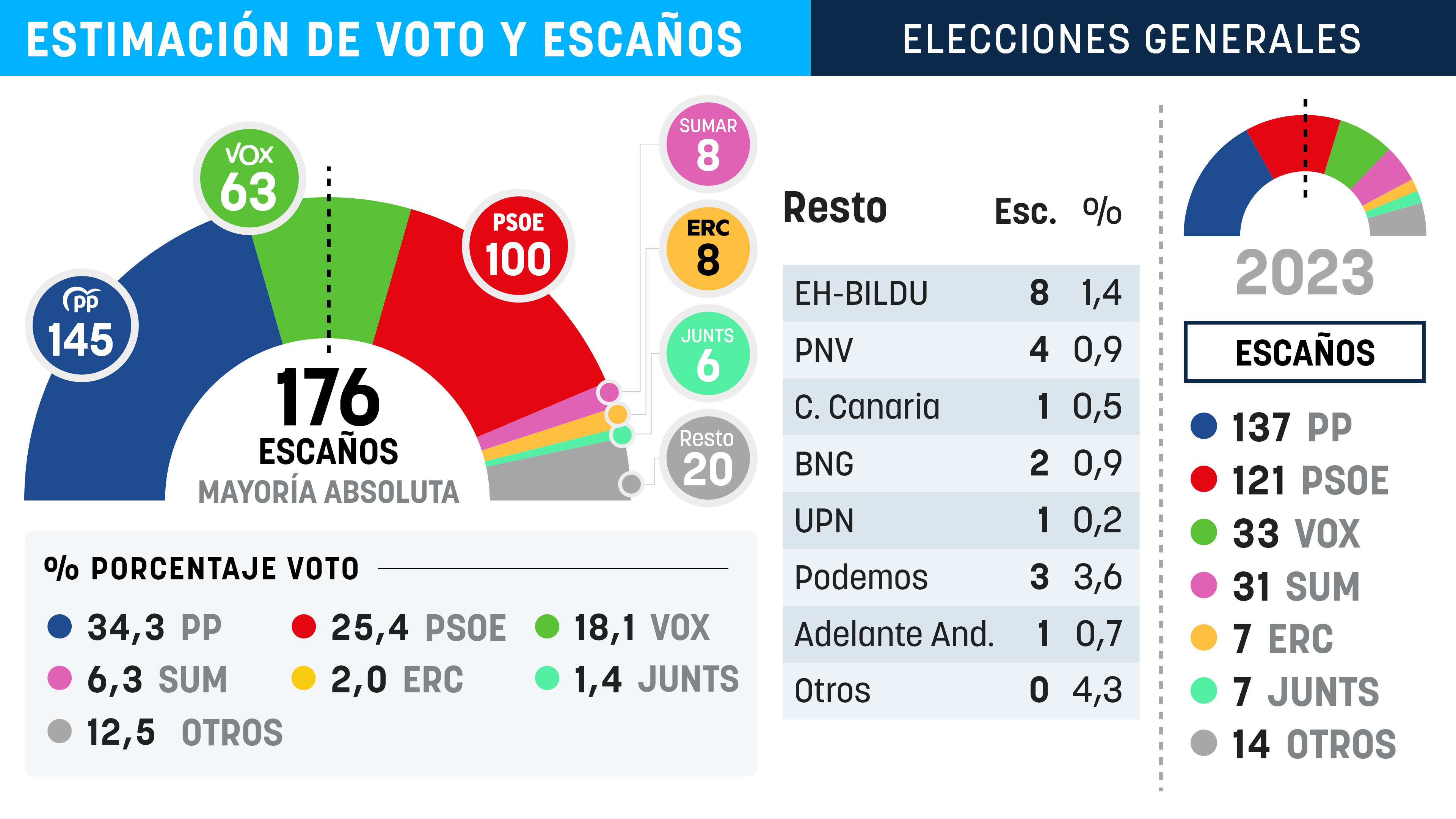 Ceuta sepulta a Sánchez, que cae a 100 escaños y dispara a PP y Vox hasta una mayoría absoluta histórica de 208