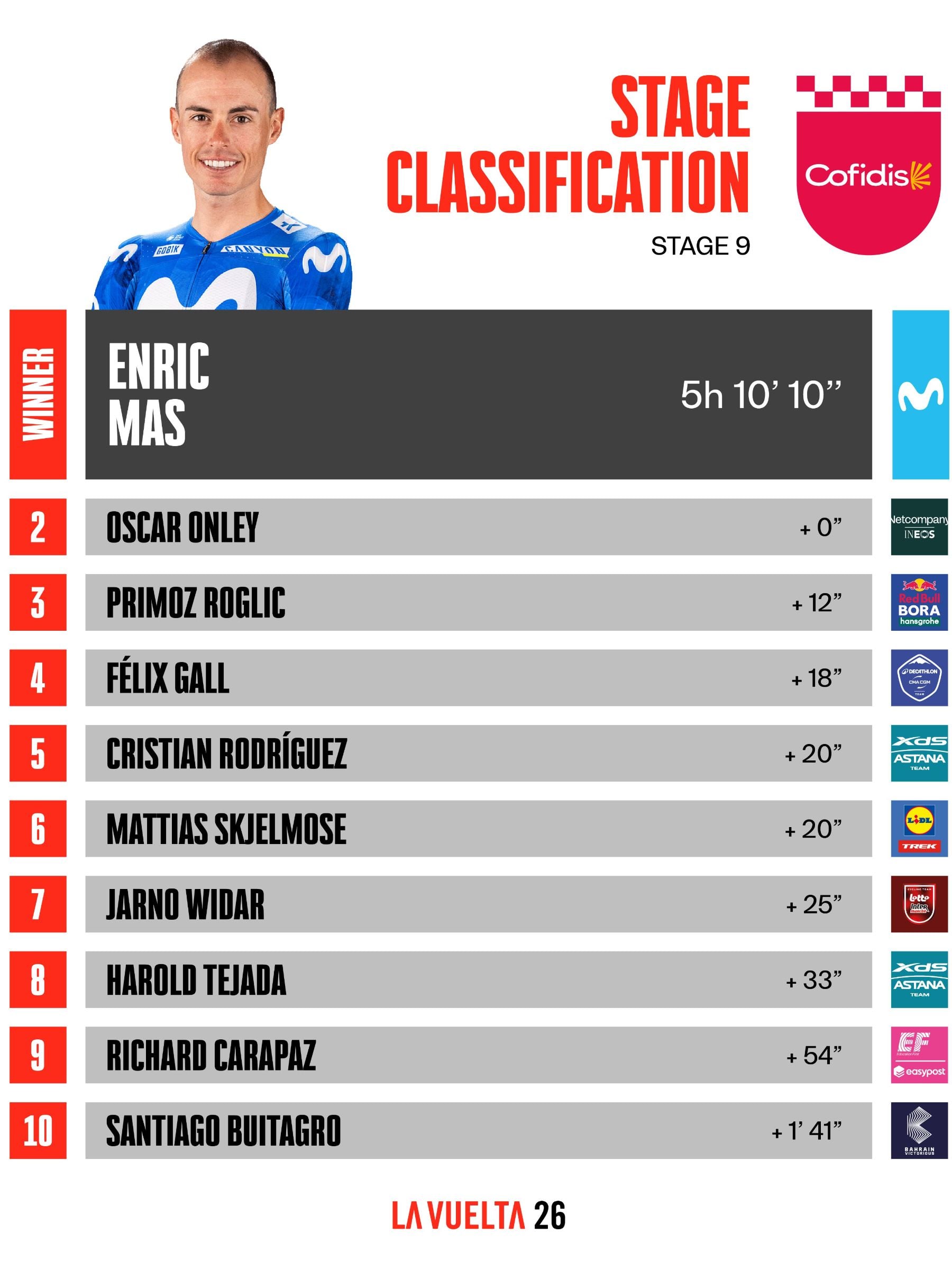 clasificación etapa 9