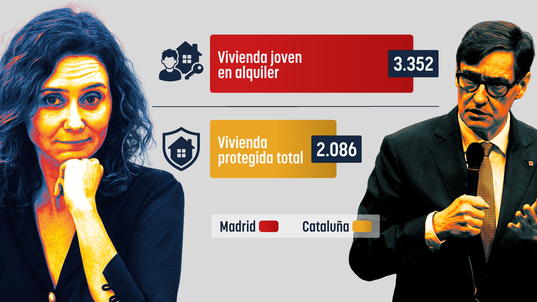 El Gobierno de Ayuso adjudica más viviendas públicas a jóvenes que la oferta completa de Cataluña