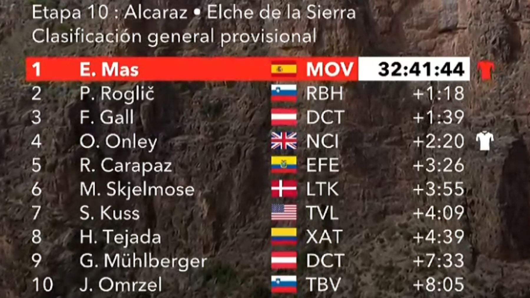 clasificaci&oacute;n general de la vuelta a espa&ntilde;a