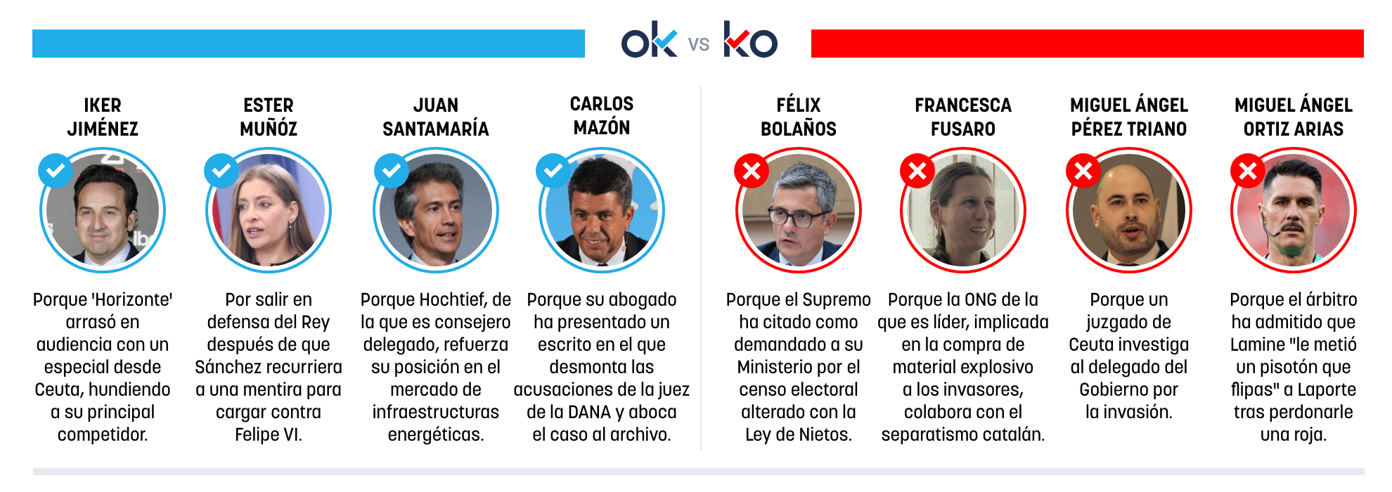 Los OK y KO del miércoles, 2 de septiembre de 2026