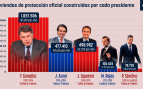 Sánchez es el presidente que menos viviendas sociales construye: la mitad que Rajoy y una décima parte que las de González