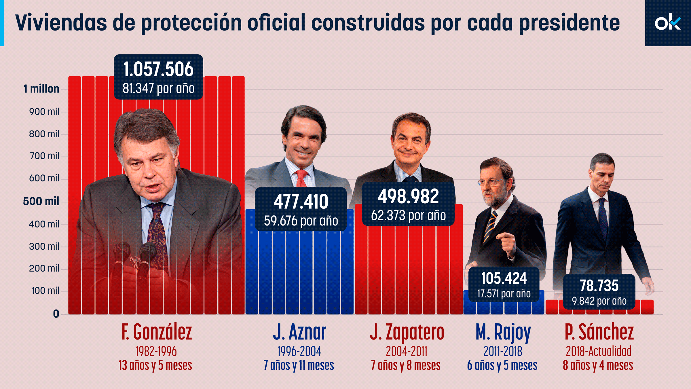 Sánchez es el presidente que menos viviendas sociales construye: la mitad que Rajoy y una décima parte que las de González