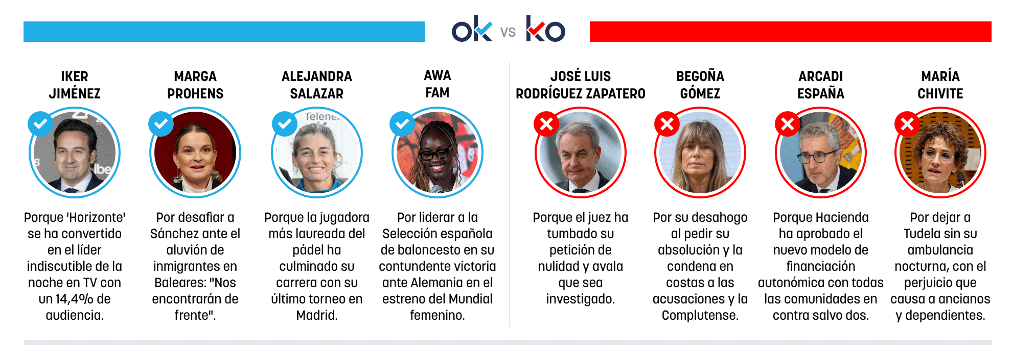 Los OK y KO del sábado, 5 de septiembre de 2026