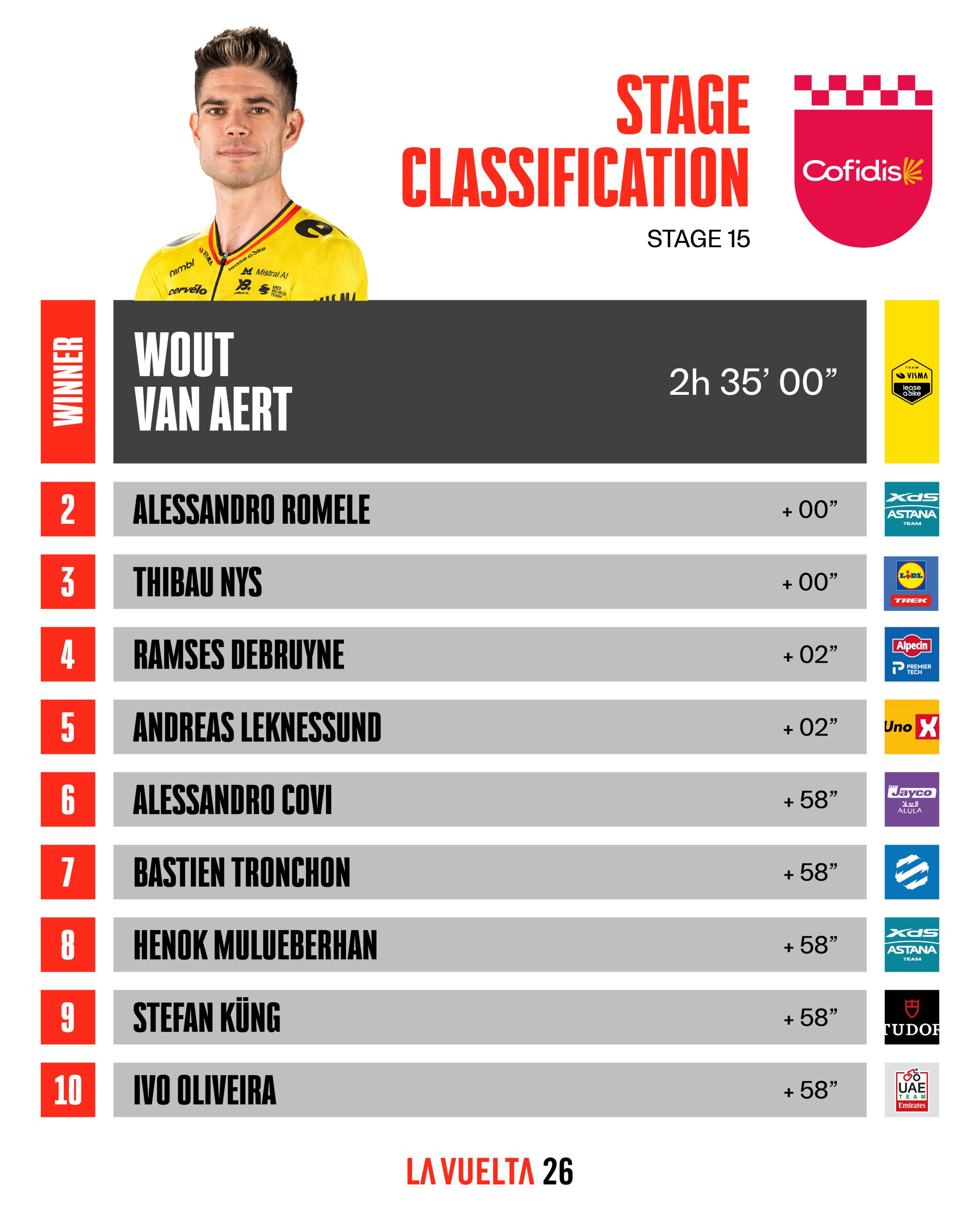 La Vuelta a España, Van Aert, Córdoba, etapa, clasificación