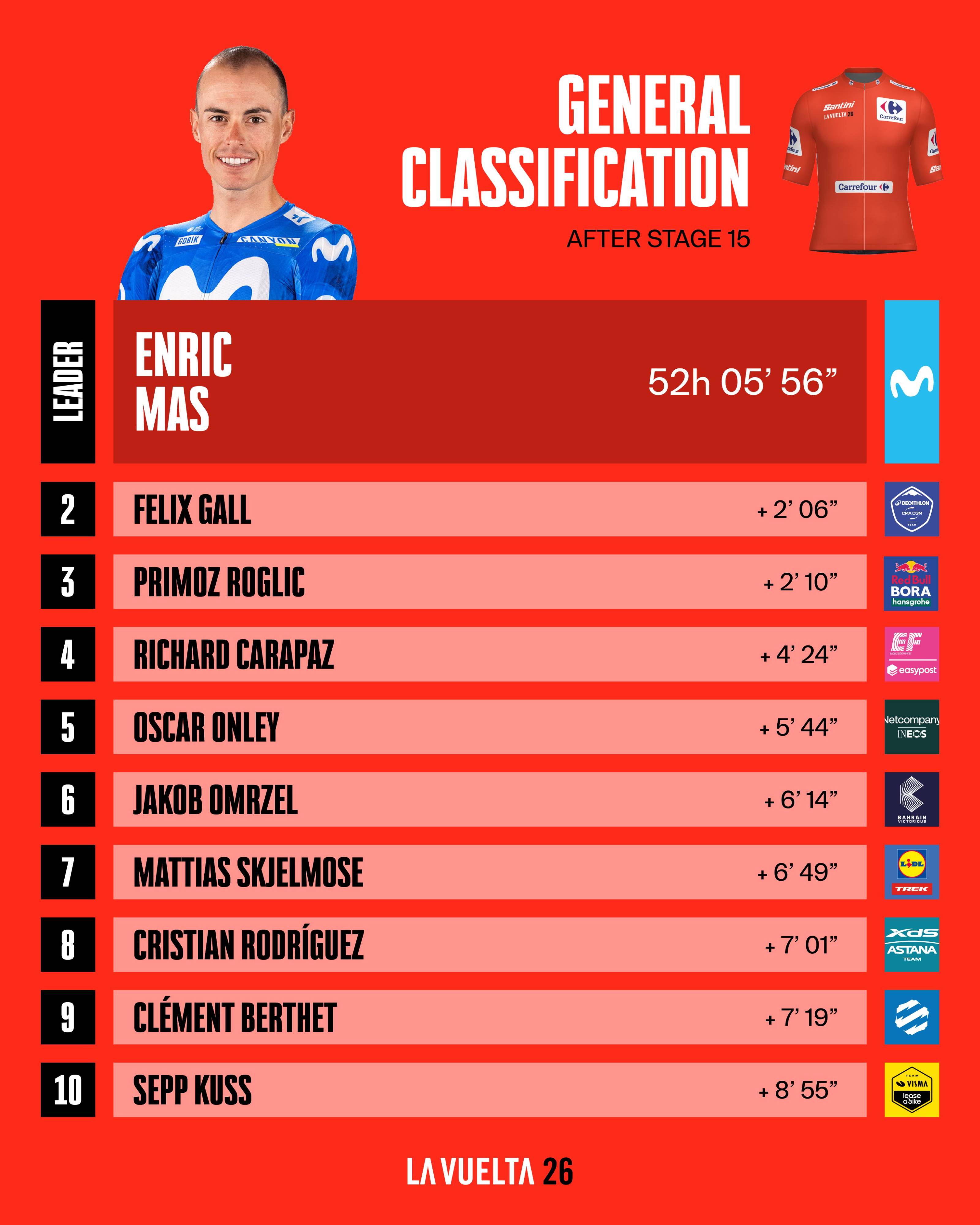 Vuelta a España, clasificación general