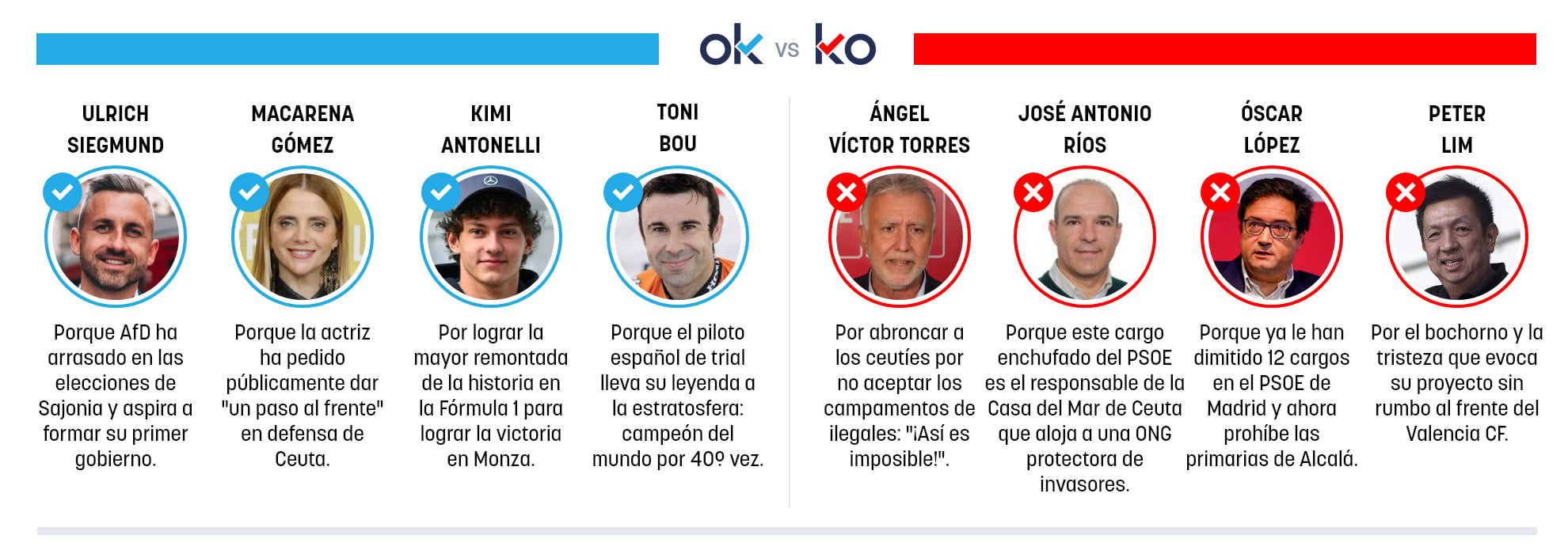 Los OK y KO del lunes, 7 de septiembre de 2026