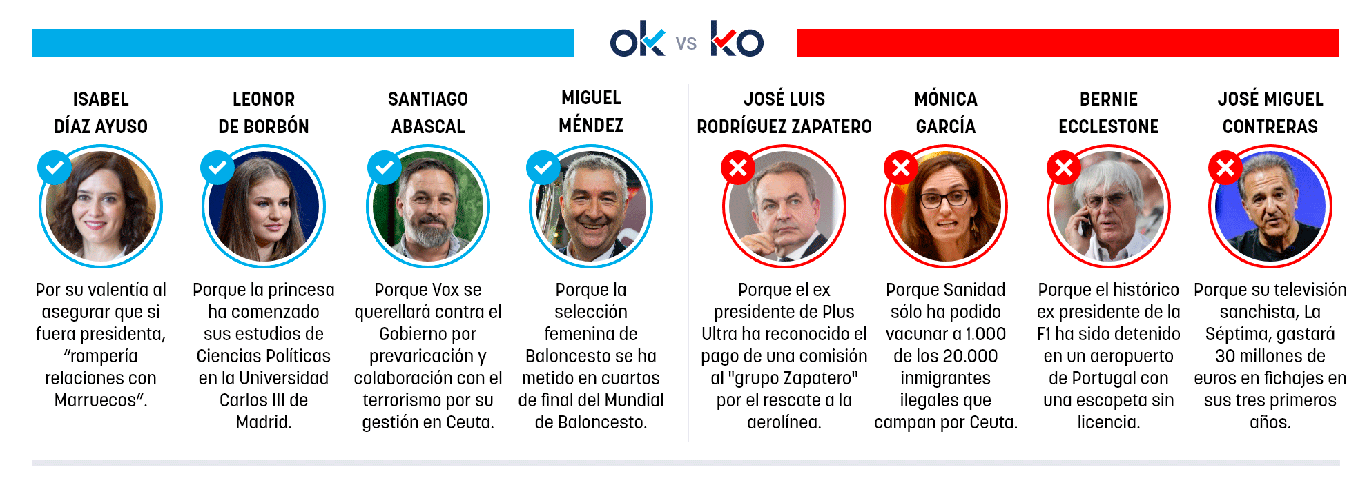 Los OK y KO del martes, 8 de septiembre de 2026