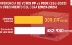 El Supremo suspende el voto de 382.930 supuestos nietos del exilio: Sánchez se quedó a 339.000 papeletas de ganar las últimas elecciones