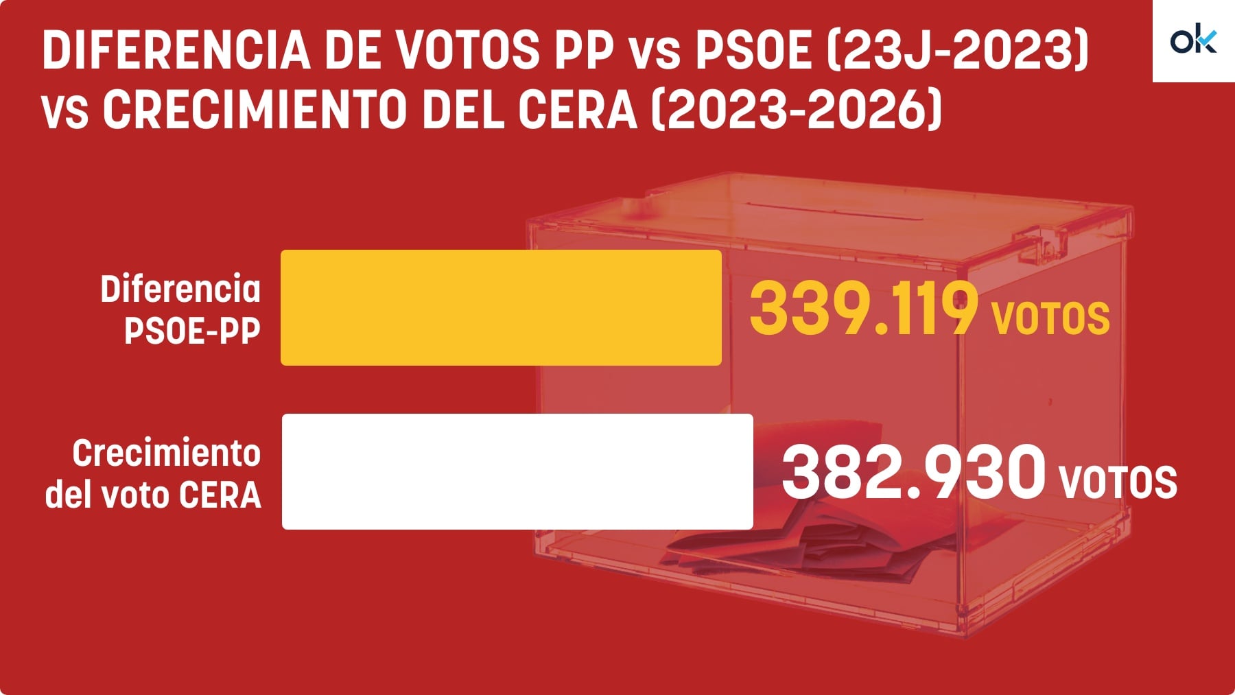 El Supremo suspende el voto de 382.930 supuestos nietos del exilio: Sánchez se quedó a 339.000 papeletas de ganar las últimas elecciones