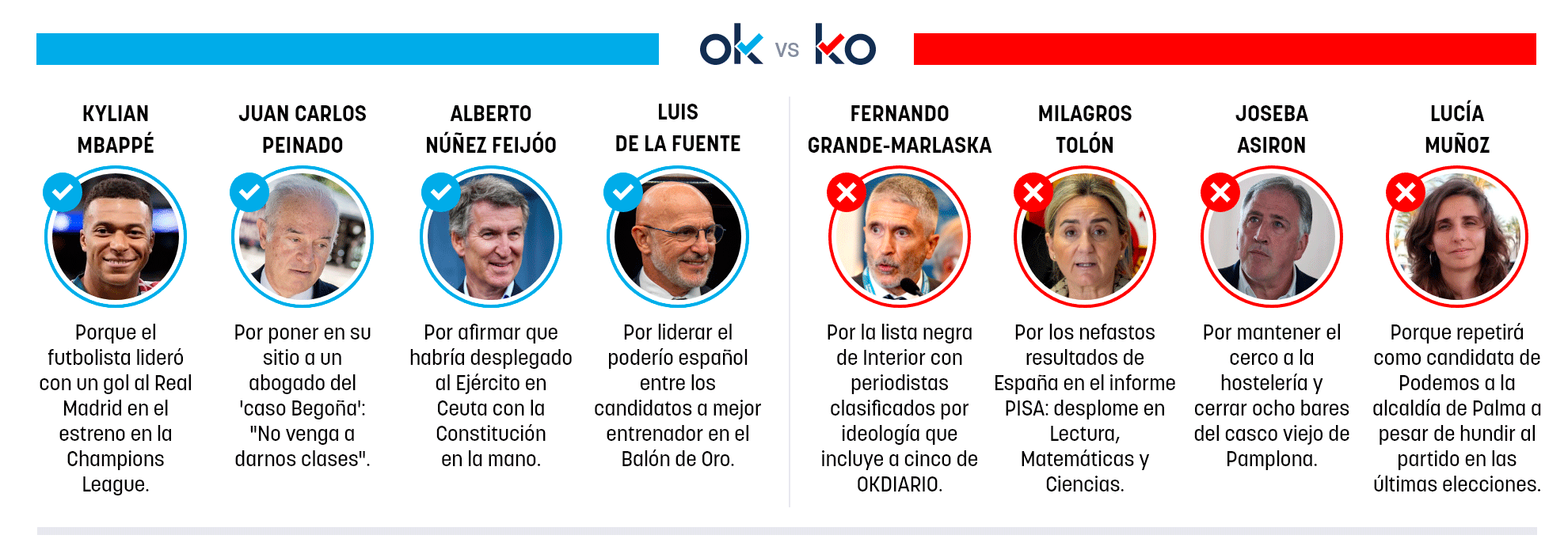 Los OK y KO del miércoles, 9 de septiembre de 2026