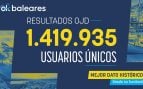OKBALEARES hace historia: rompe el duopolio de décadas en las Islas y alcanza su mejor dato de todos los tiempos