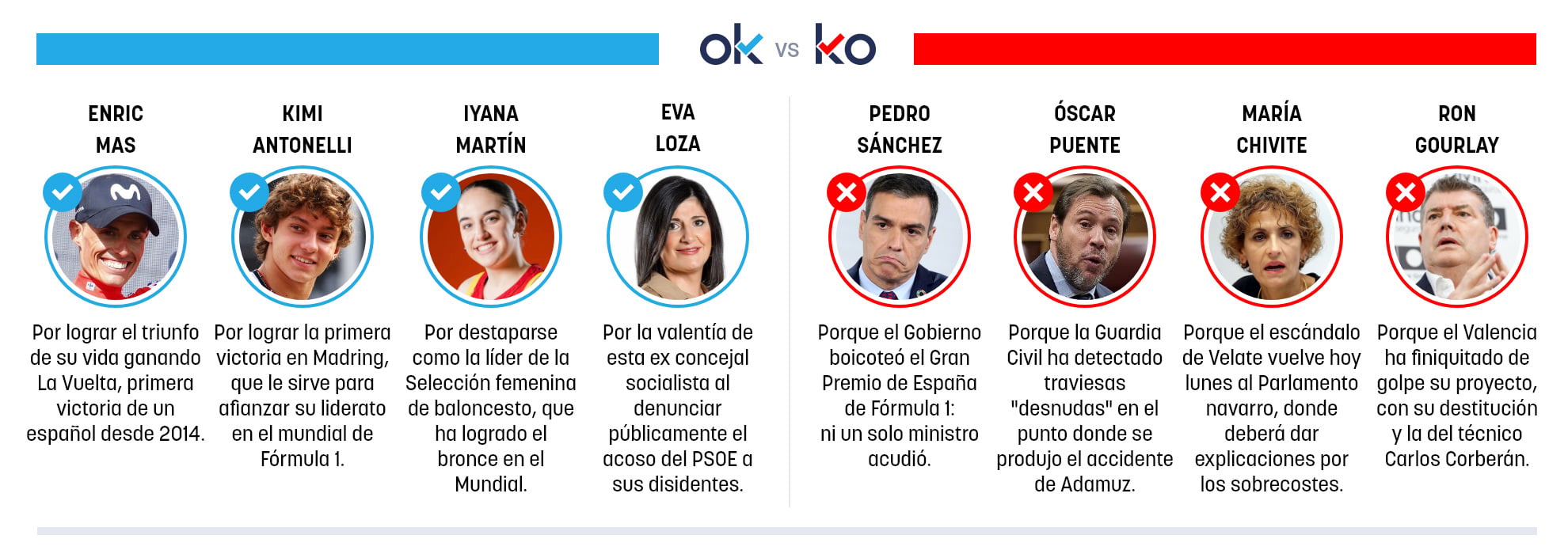 Los OK y KO del lunes, 14 de septiembre de 2026