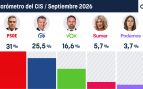 Tezanos se gana el sueldo: el CIS da al PSOE 5,5 puntos de ventaja sobre el PP tras la invasión de Ceuta