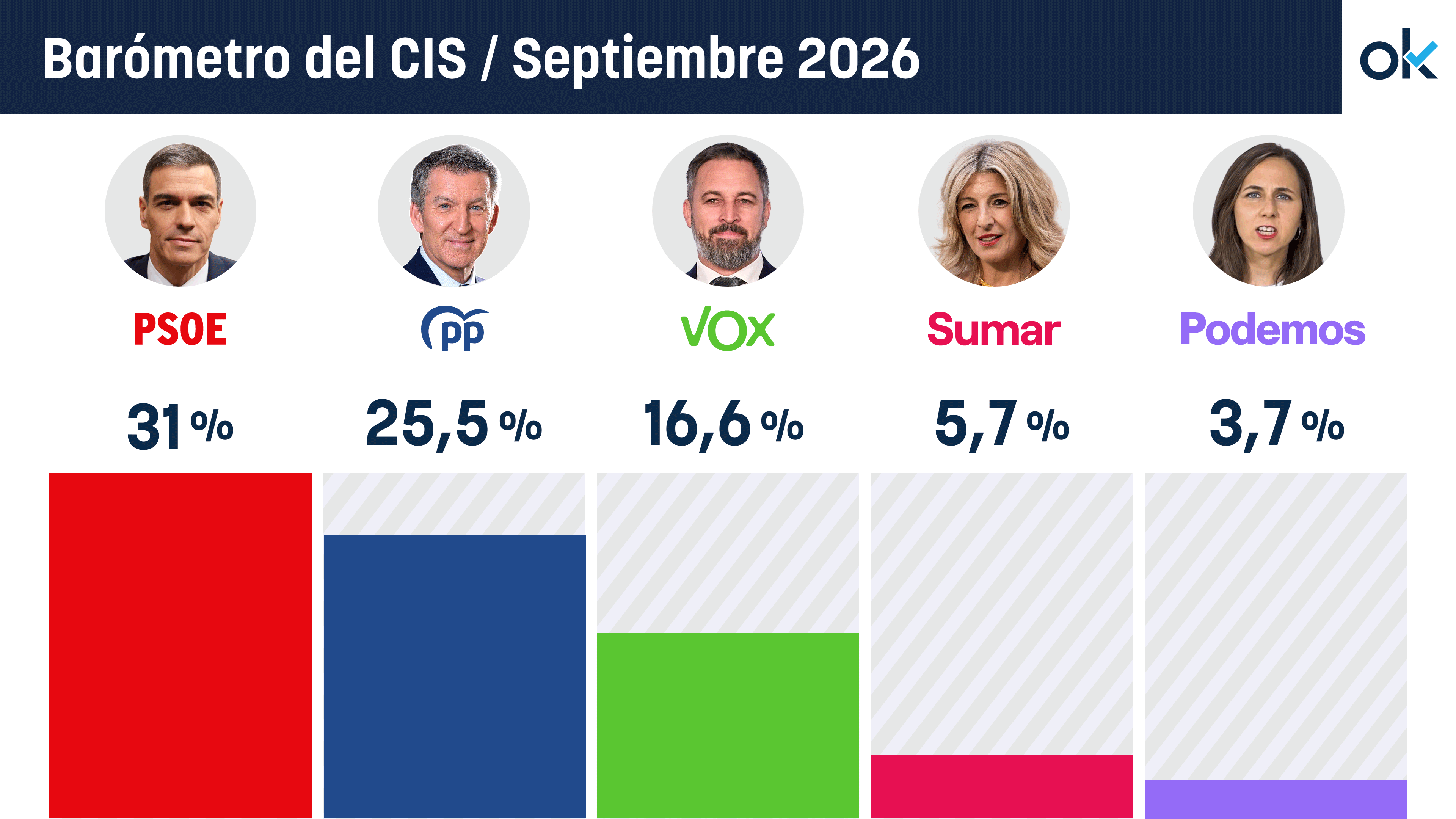 Tezanos se gana el sueldo: el CIS da al PSOE 5,5 puntos de ventaja sobre el PP tras la invasión de Ceuta
