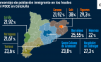 Así busca Vox crecer en los feudos del PSOE en Cataluña donde los inmigrantes ya son más del 20% de la población