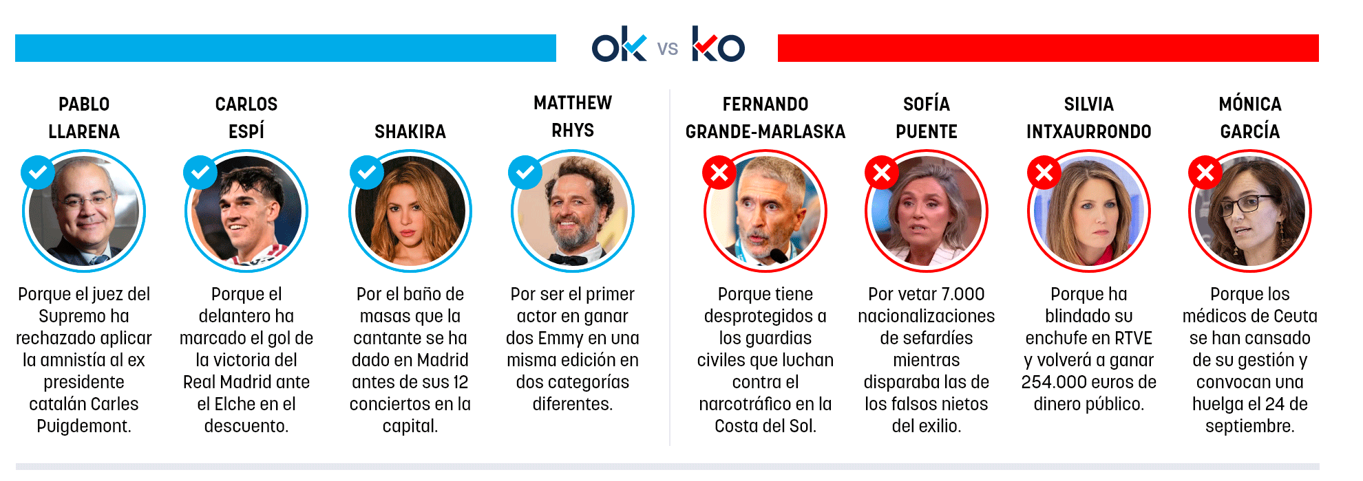 Los OK y KO del miércoles, 16 de septiembre de 2026