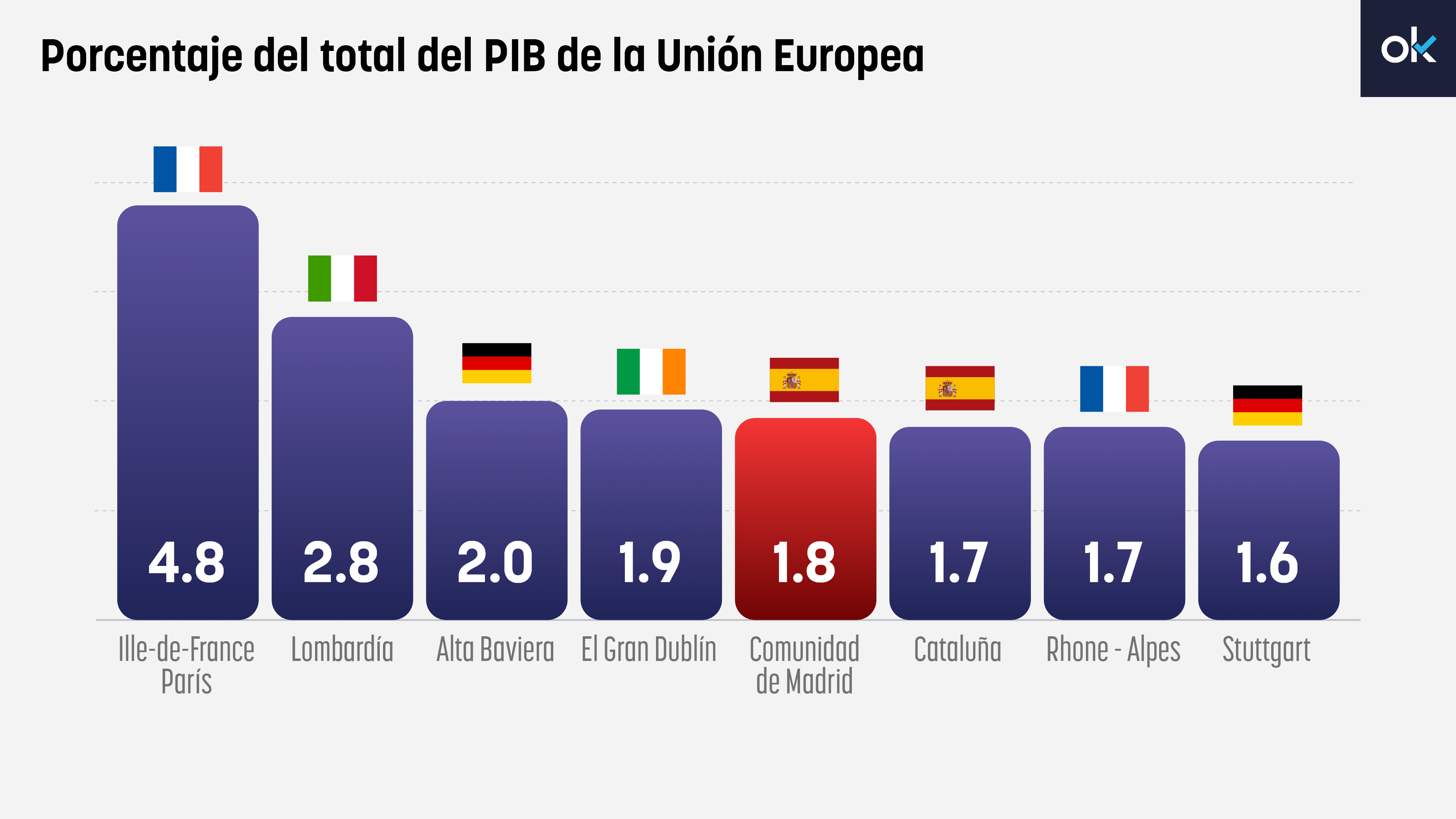 Madrid se consolida como la quinta región más rica de Europa por delante de Cataluña y la francesa Lyon