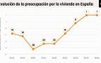 La vivienda era el 16º problema de los españoles cuando llegó Sánchez: ahora es el primero