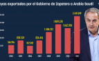 Zapatero disparó un 335% la exportación de joyas a Arabia Saudí en sus 7 años como presidente