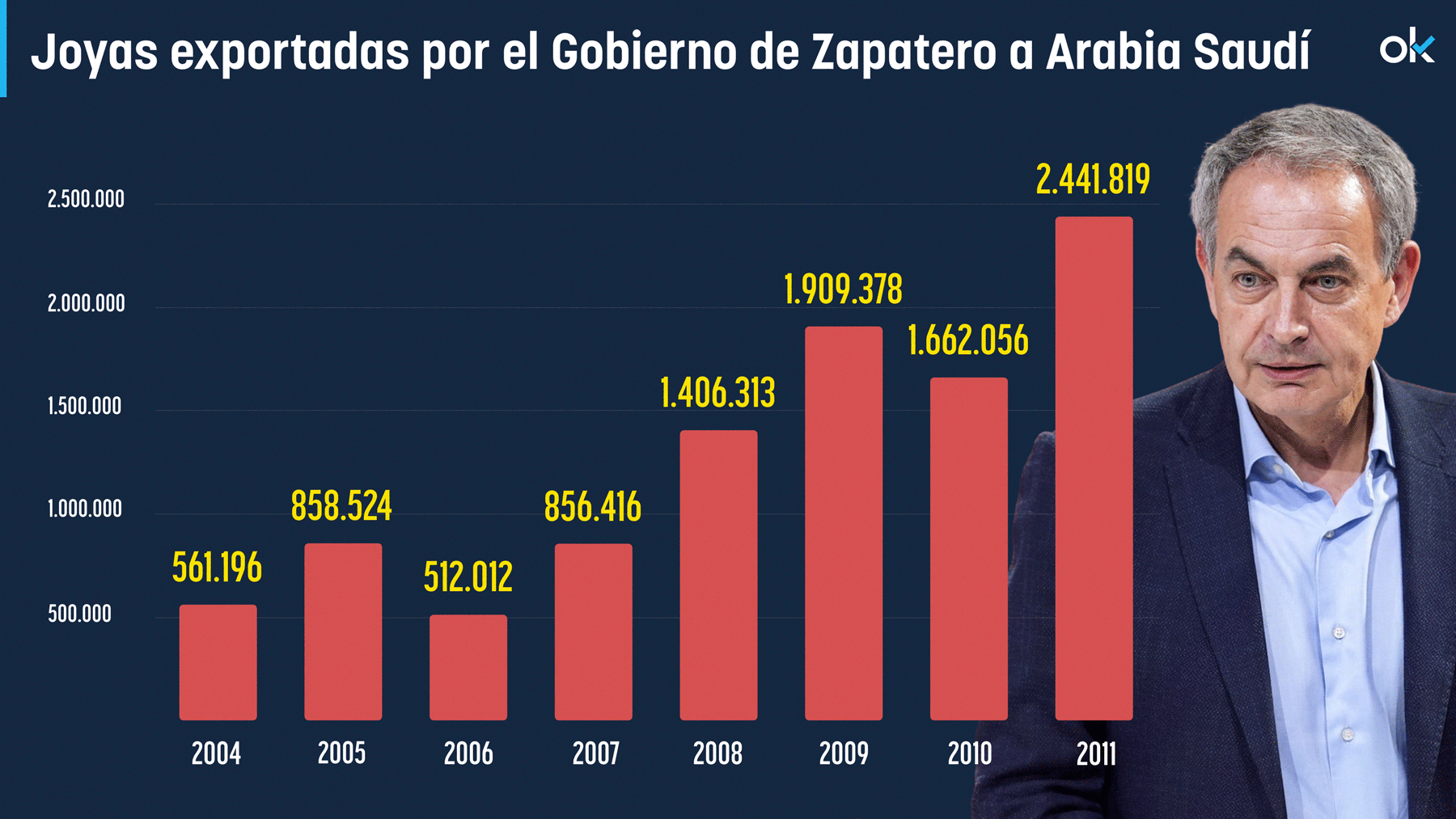 Zapatero disparó un 335% la exportación de joyas a Arabia Saudí en sus 7 años como presidente