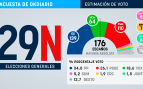 El efecto Maricarmen resucita a Sánchez hasta los 110 escaños, pero ni con todos sus socios alcanzan a PP y Vox, que suman 203