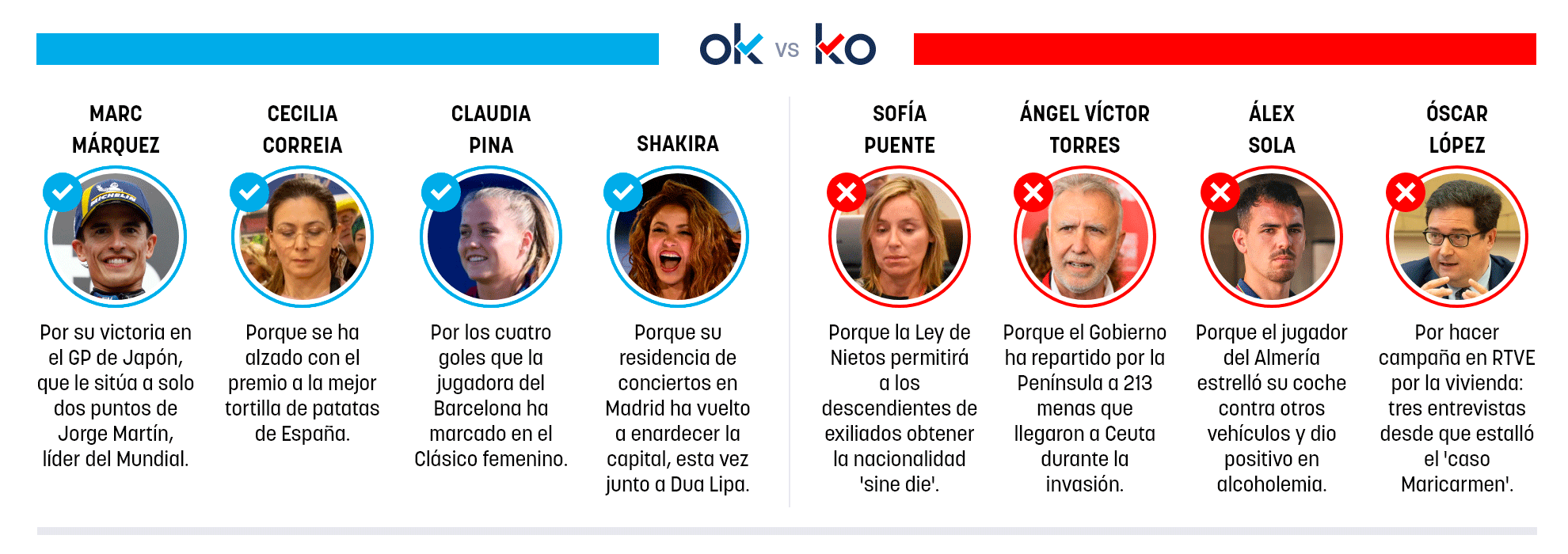 Los OK y KO del lunes, 5 de octubre de 2026