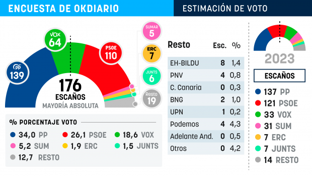 ENCUESTA ELECTORAL. La encuesta de OKDIARIO con la estimación de voto y escaños para las elecciones generales, reflejando una suma de 203 diputados para el bloque de PP (139) y Vox (64), lo que superaría la mayoría absoluta fijada en 176 escaños.