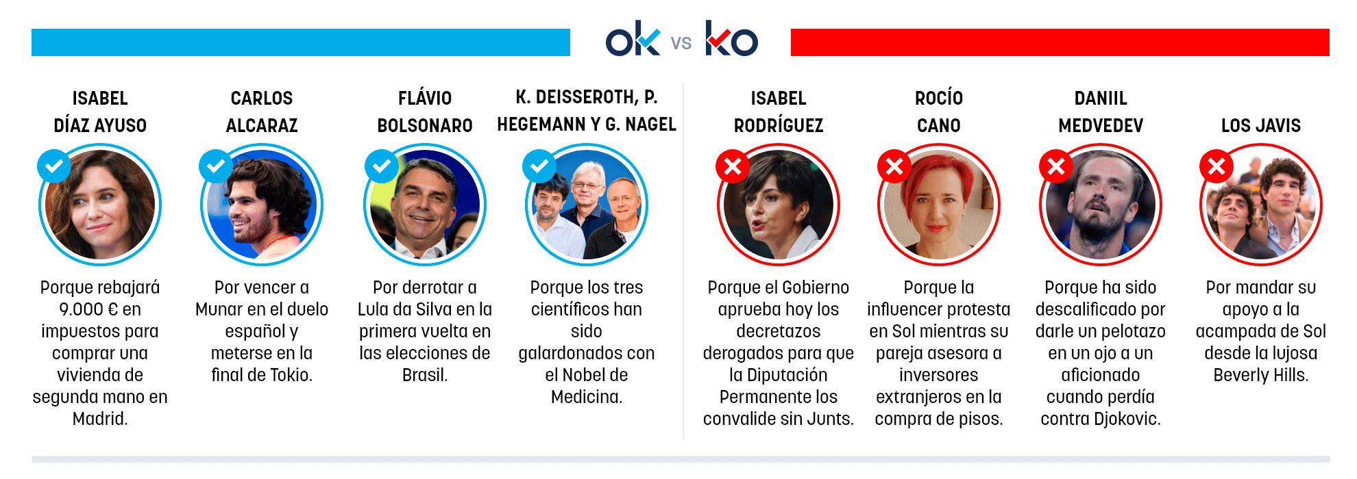 Los OK y KO del martes, 6 de octubre de 2026