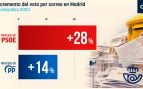 El voto por correo en los pueblos de Madrid donde ganó el PSOE en 2023 creció un 28%, el doble que en los que ganó el PP