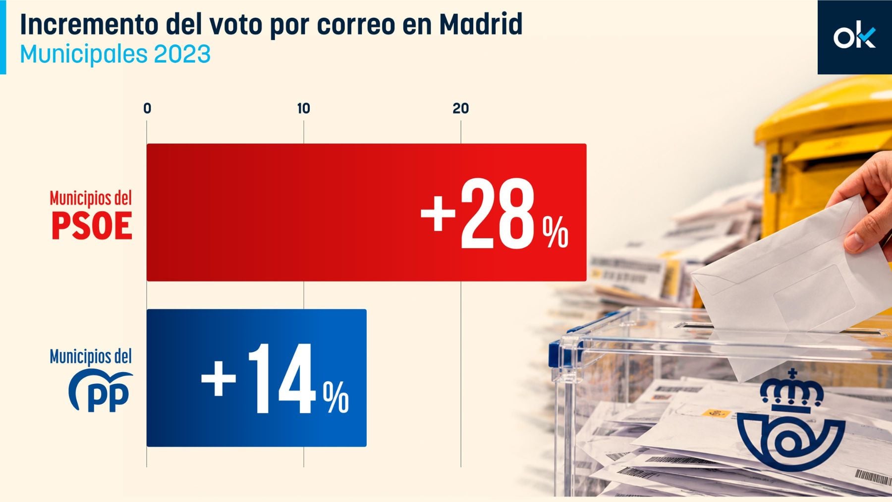 El voto por correo en los pueblos de Madrid donde ganó el PSOE en 2023 creció un 28%, el doble que en los que ganó el PP