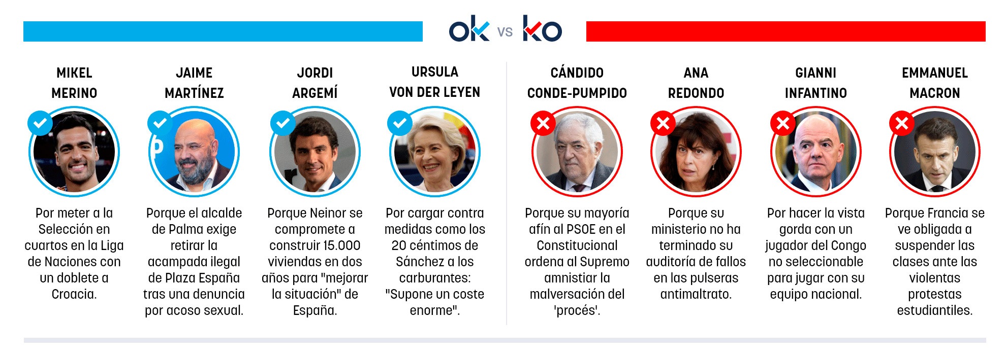 Los OK y KO del miércoles, 7 de octubre de 2026