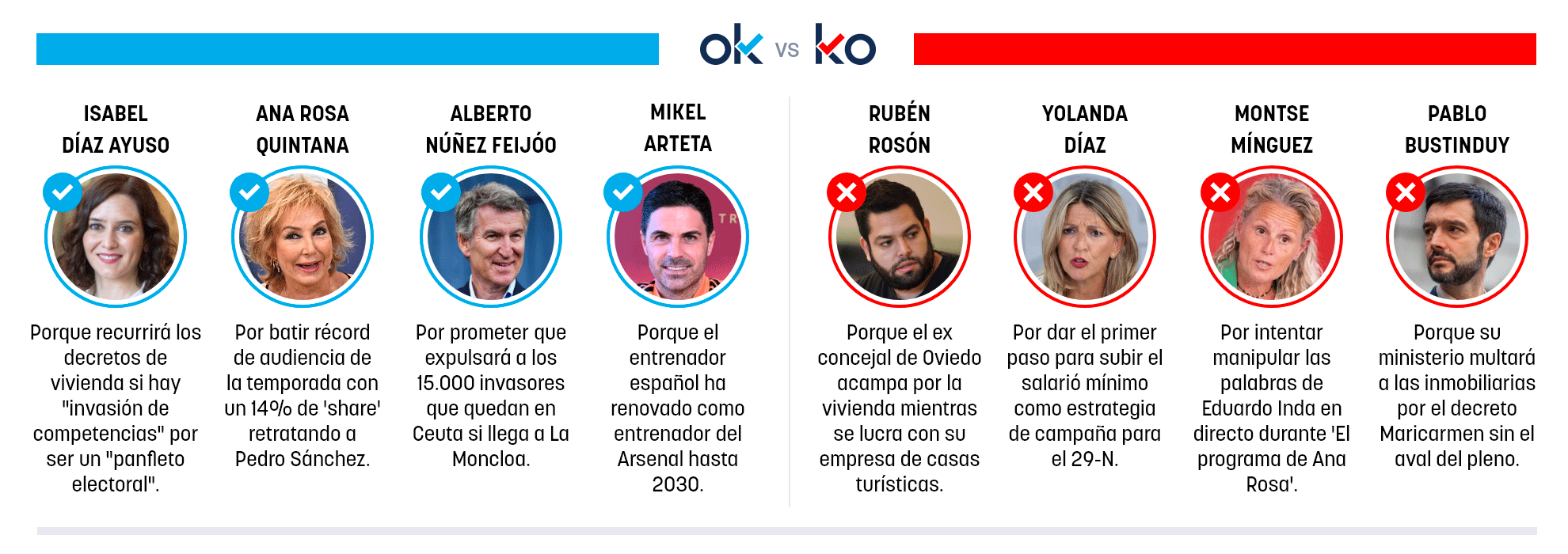 Los OK y KO del jueves, 8 de octubre de 2026