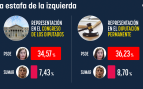 Diputación Permanente PSOE Sumar Vox