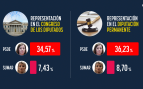 Diputación Permanente PSOE Sumar Vox