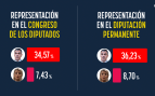 Diputación Permanente PSOE Sumar Vox