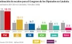 El ‘CIS catalán’ da 19 escaños al PSC en las generales del 29-N, seguido de ERC con 11 y PP con 7
