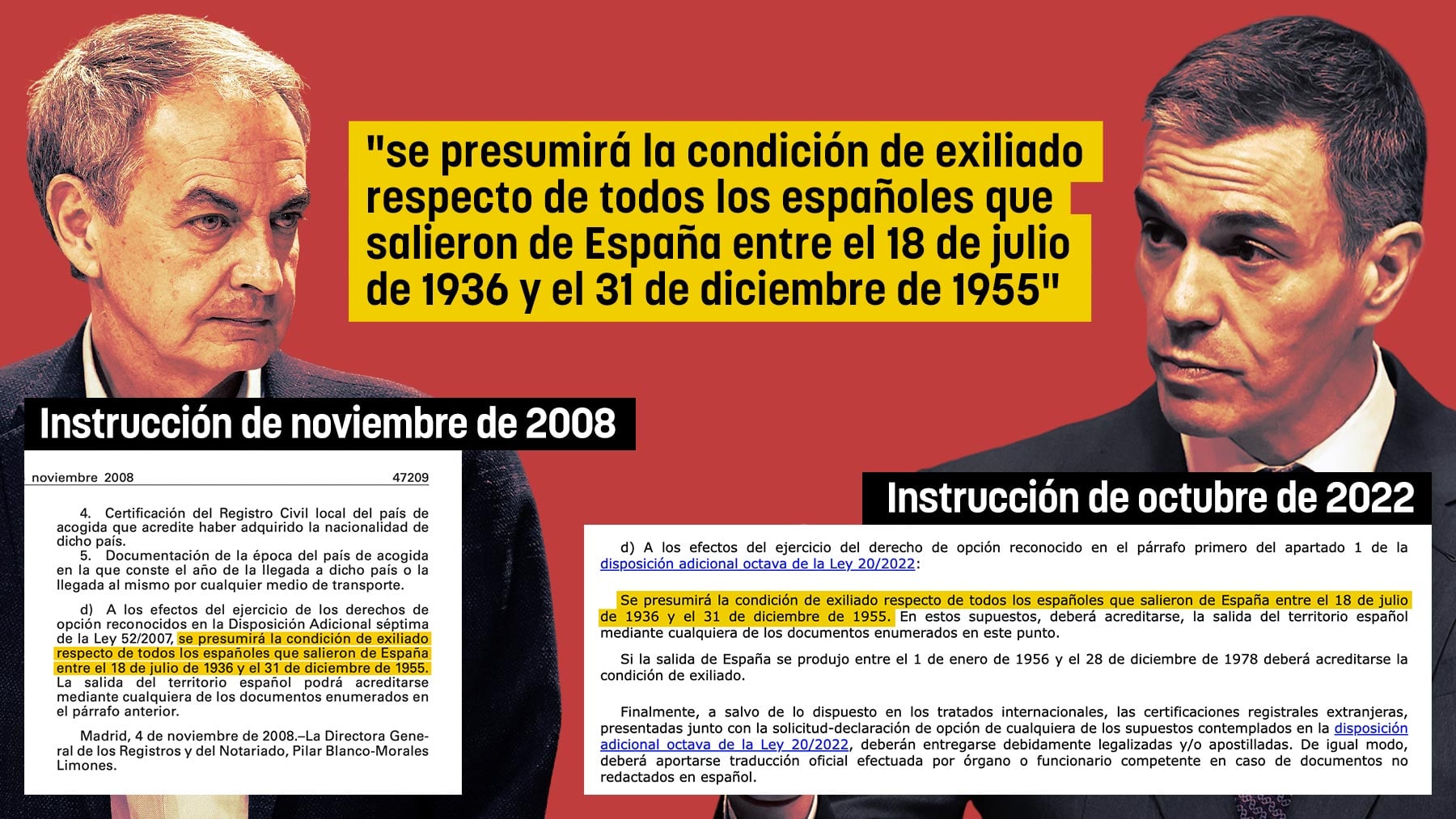 La Ley de Memoria Histórica de Zapatero dio la nacionalidad a 373.616