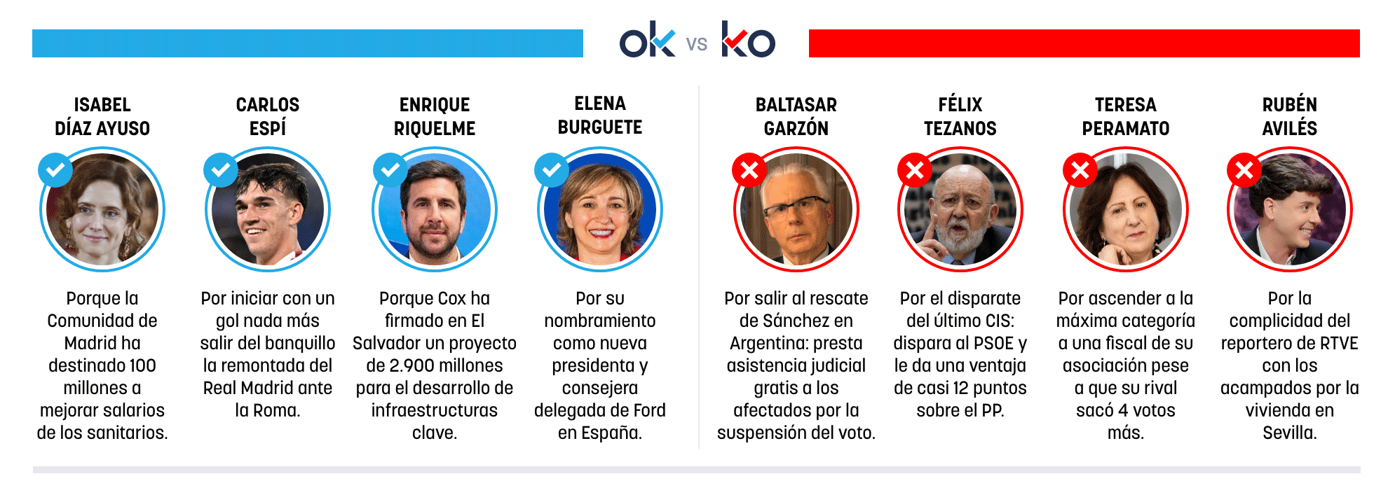 Los OK y KO del jueves, 15 de octubre de 2026