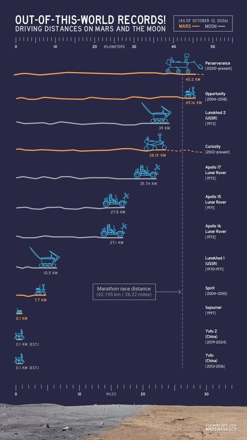 Infografía de la NASA con las distancias recorridas por el rover Perseverance y otros vehículos en Marte y la Luna