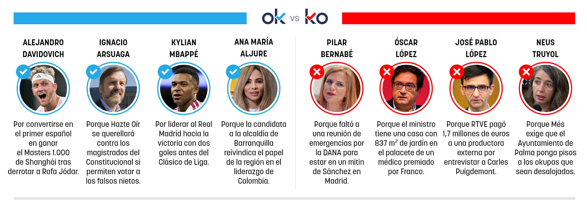 Los OK y KO del lunes, 19 de octubre de 2026