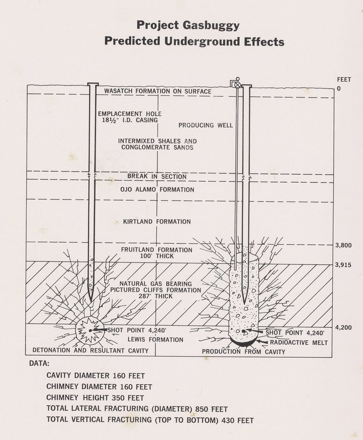 Diagrama de &eacute;poca con los efectos previstos de la bomba nuclear para sacar gas del Proyecto Gasbuggy: cavidad, chimenea y fracturas