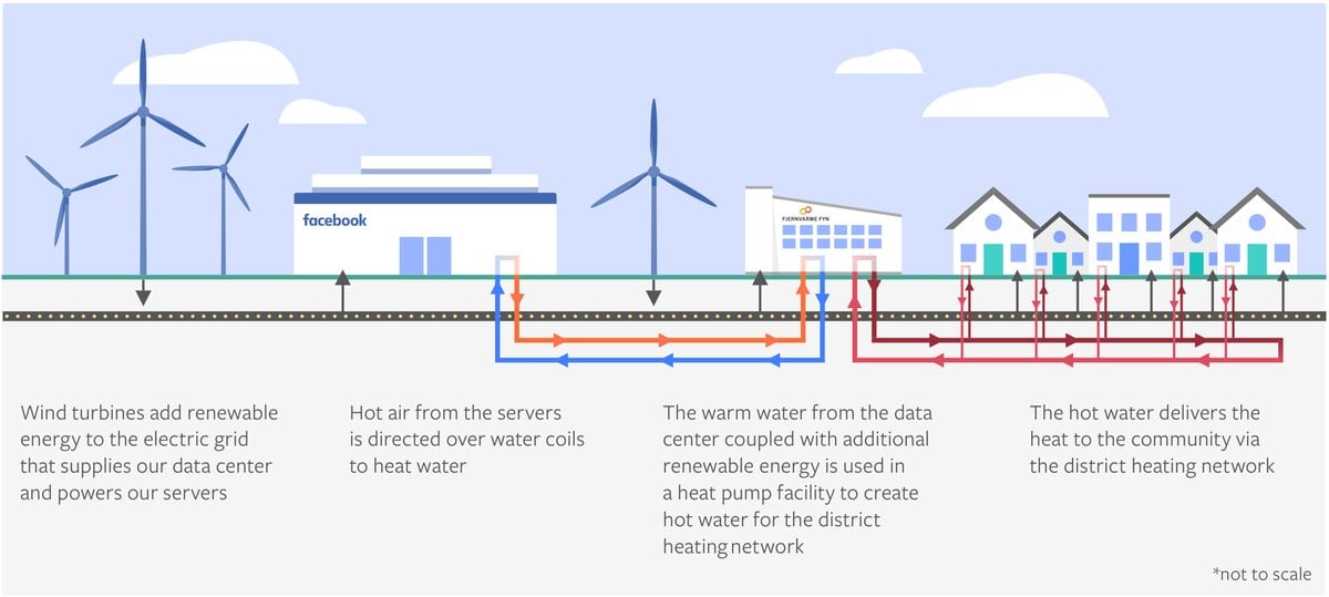 Esquema de Meta de c&oacute;mo el calor del centro de datos de Meta en Odense llega a las casas por la red de calefacci&oacute;n
