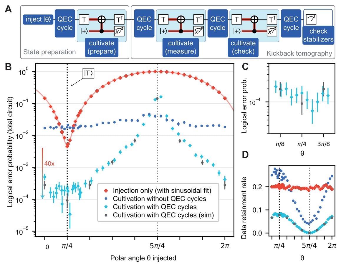Gráfica del estudio de Google que muestra la reducción de 40 veces en los errores de los estados mágicos en el chip Willow