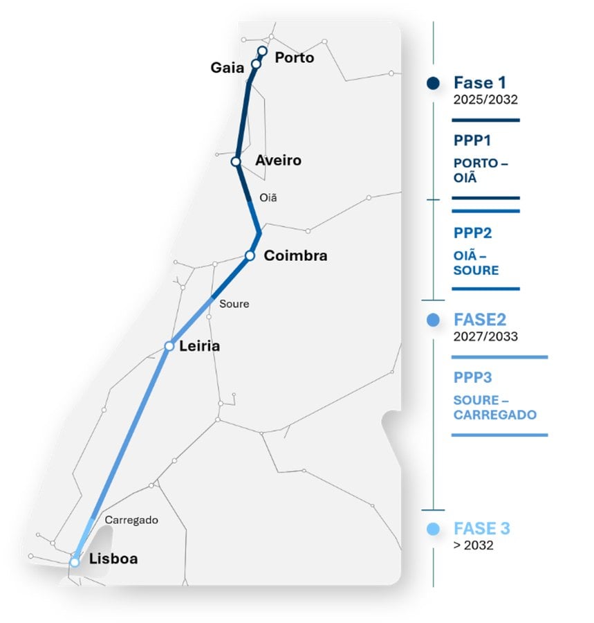 Mapa de las tres fases de la línea de alta velocidad en Portugal entre Oporto y Lisboa, con los tramos Porto-Oiã, Oiã-Soure y Soure-Carregado